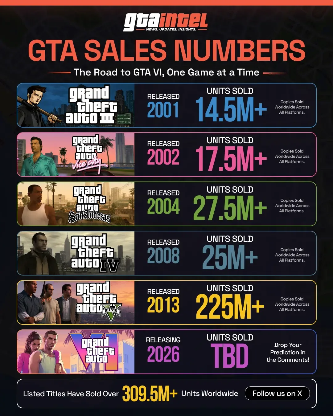GTA sales numbers by game, GTA III to GTA VI — GTA Intel infographic