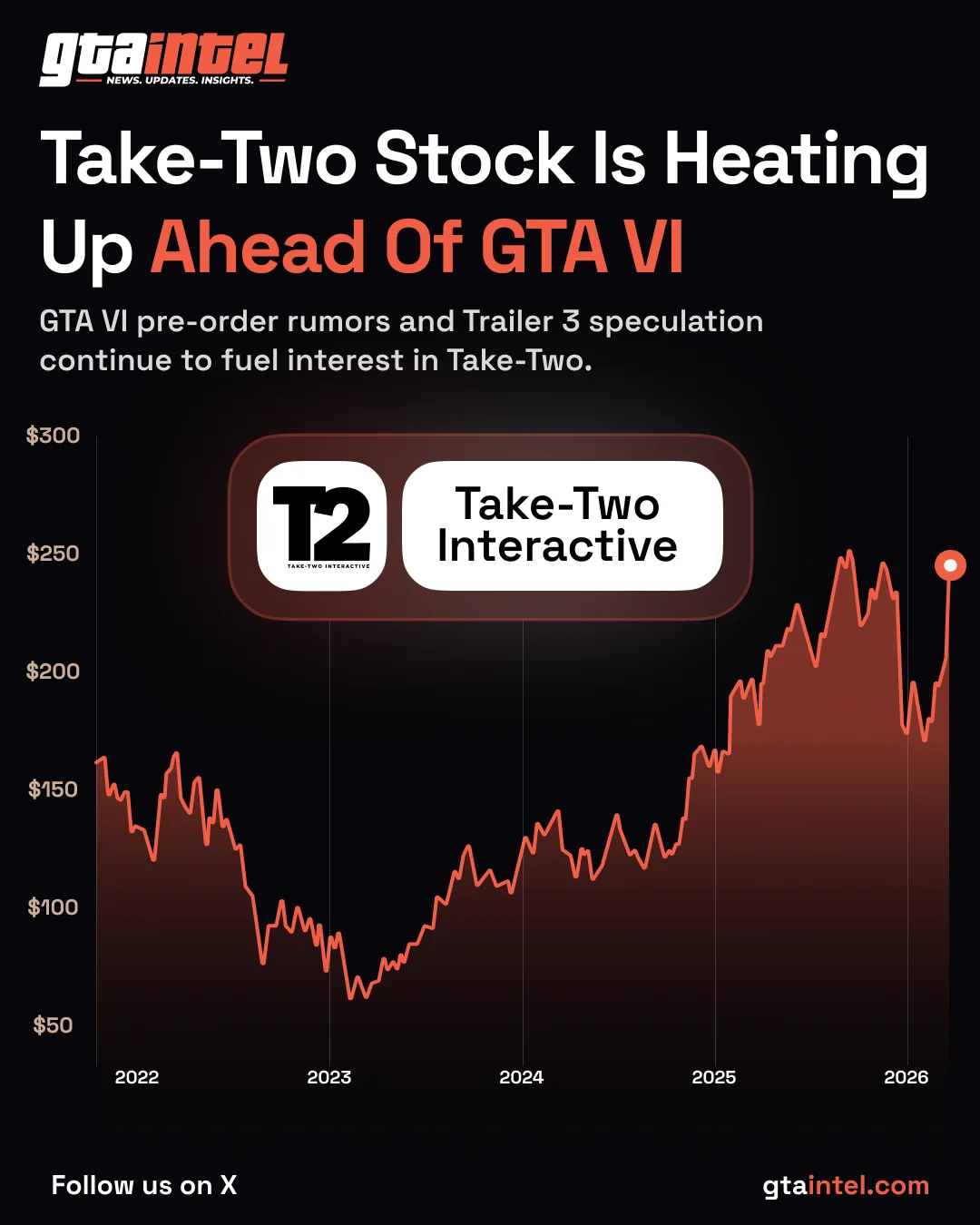 GTA Intel infographic: Take-Two Interactive stock heating up ahead of GTA VI, 2022 to 2026