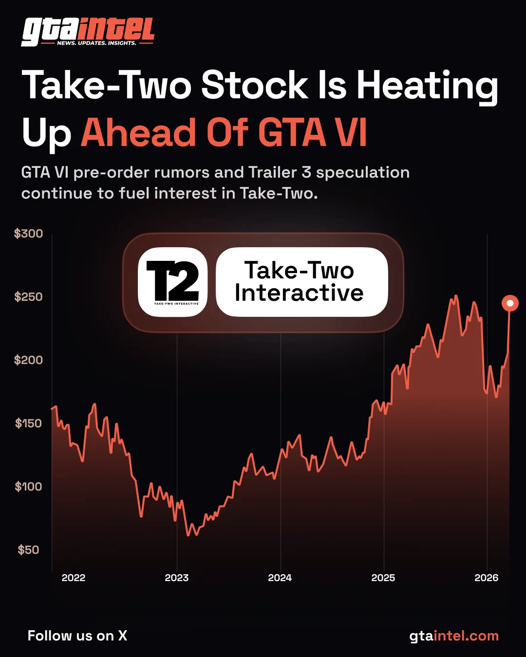 GTA Intel infographic: Take-Two Interactive stock heating up ahead of GTA VI, 2022 to 2026
